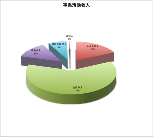 事業活動収入