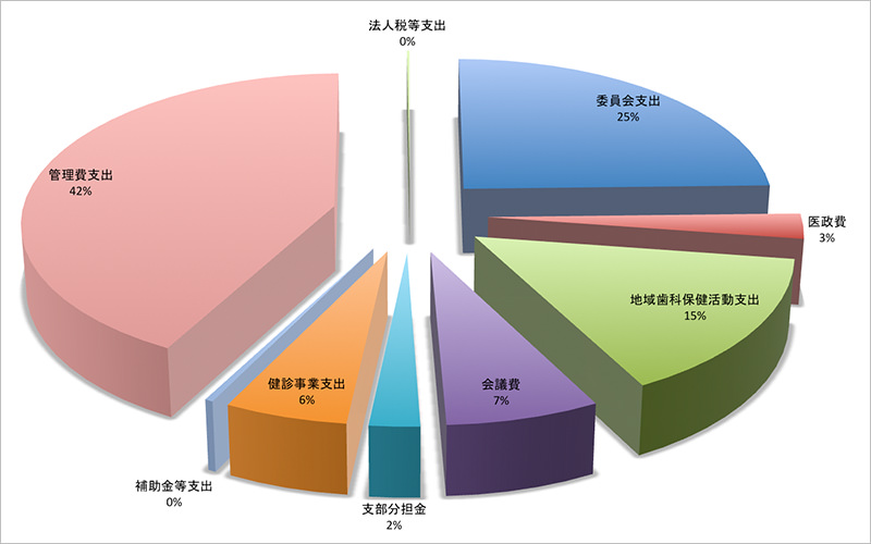 事業活動支出