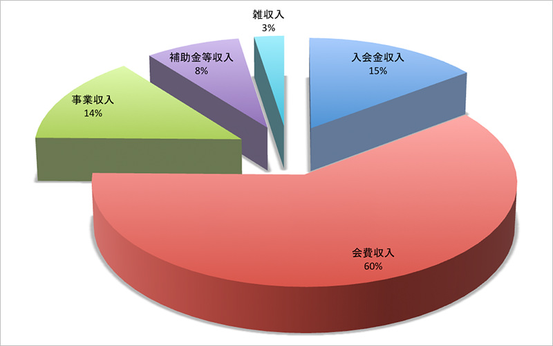 事業活動収入