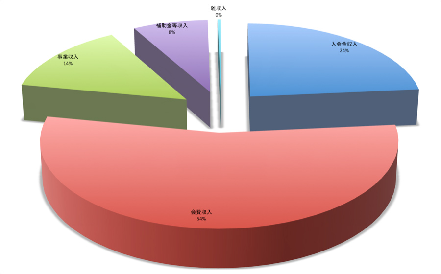 事業活動収入
