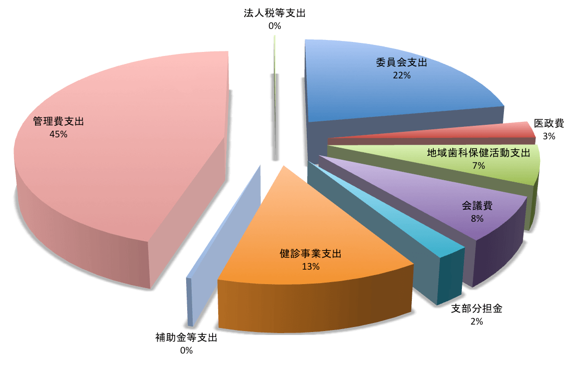 事業活動支出