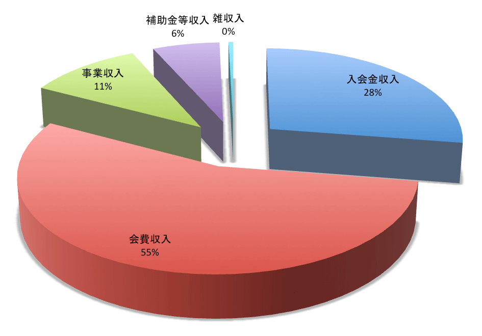 事業活動収入