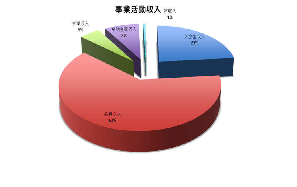 事業活動収入