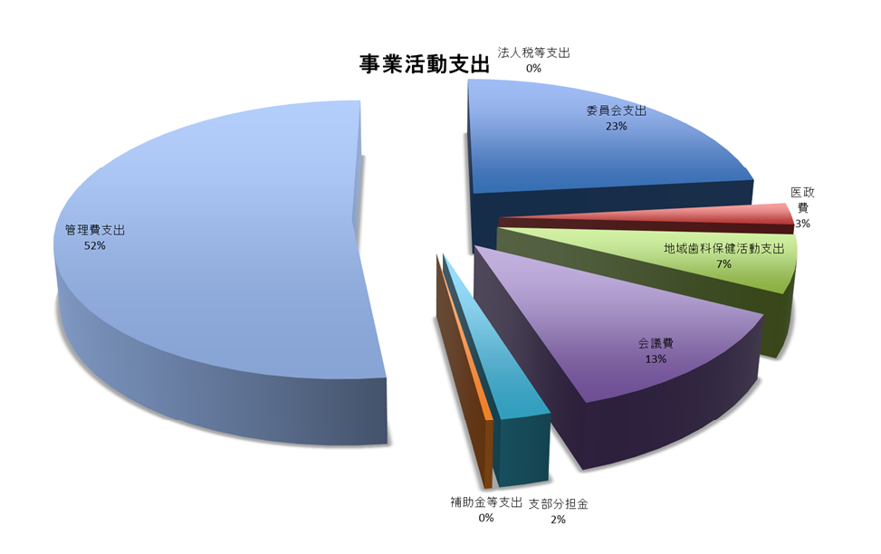 事業活動支出